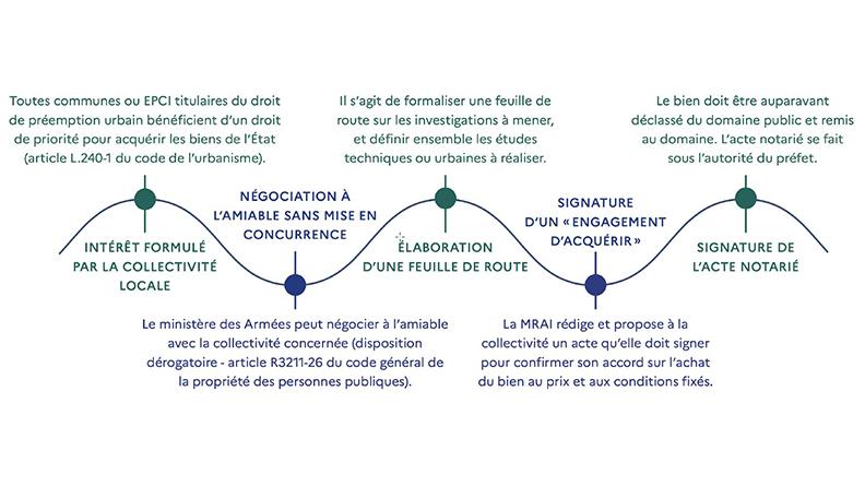 Cession gré-à-gré
