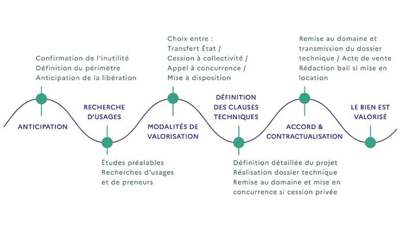 Etapes de la valorisation