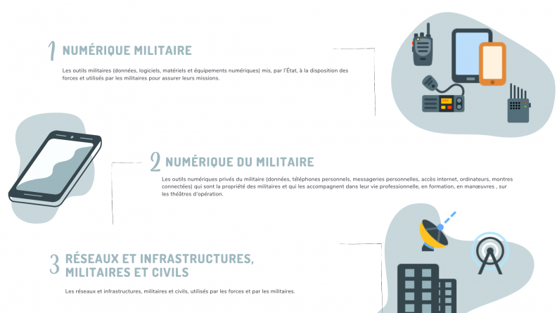 Illustration des 3 catégories de l'environnement numérique du militaire