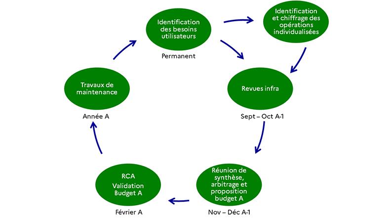 Cycle de la maintenance