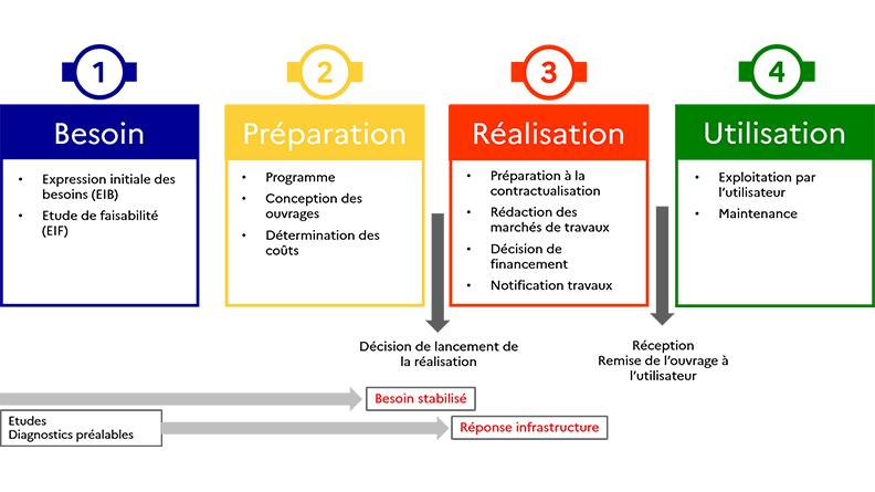 Déroulement d'une opération d'infrastructure