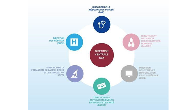 Infographie de l'organisation du SSA