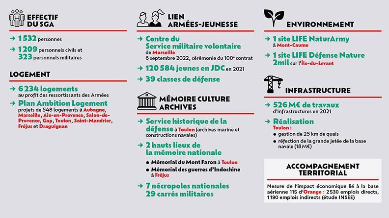 Le SGA en Provence-Alpes-Côte d'Azur 