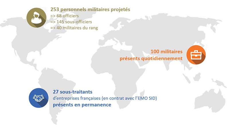 Présence du SID en OPEX