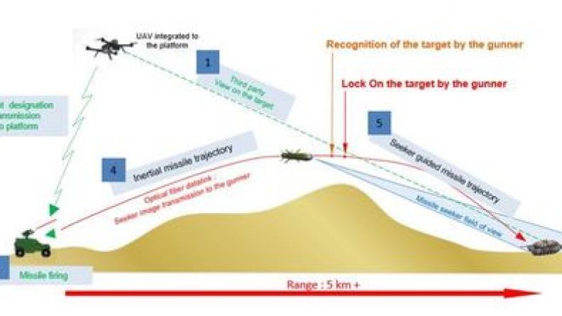 Caractéristiques du Tir au-delà de la vue directe. Crédits : MBDA