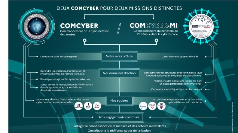 Infographie sur les missions du COMCYBER et du COMCYBER-MI