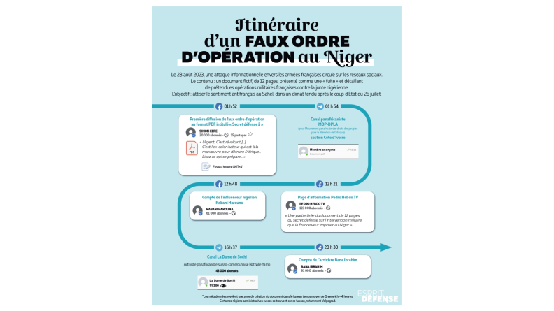 Infographie : itinéraire d’un faux ordre d’opération au Niger
