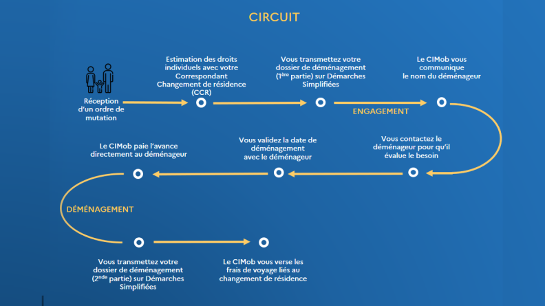 Circuit de la prise en charge directe pour les mutations en outre-mer 
