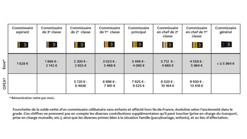Grille de rémunération selon le grade