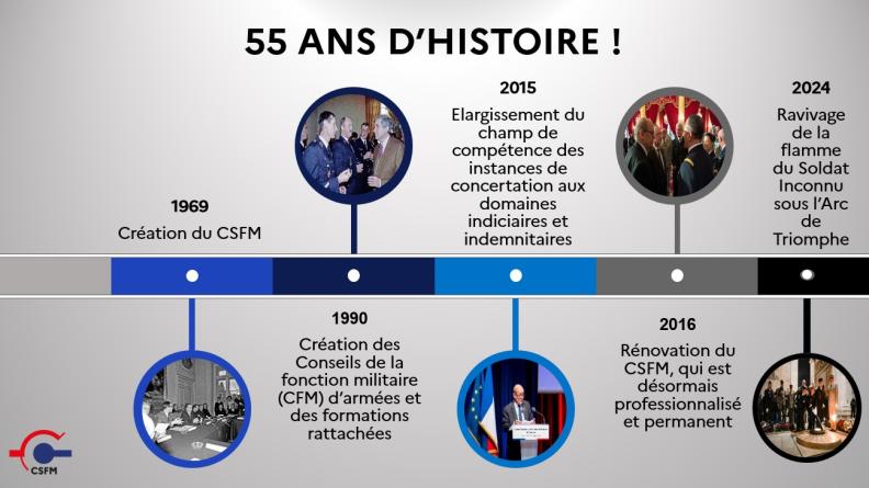 55 ans d'histoire du CSFM