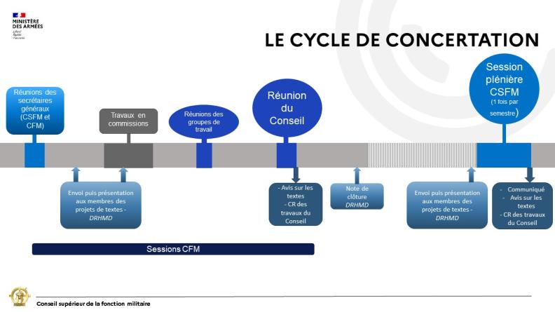 Le cycle de concertation