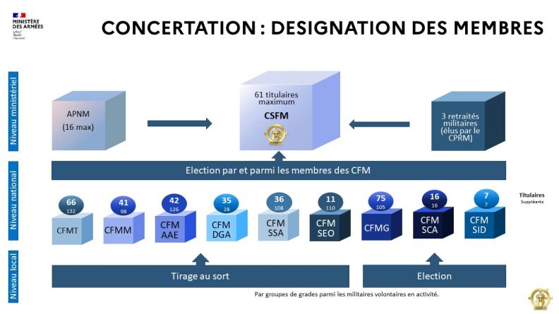 Désignation des membres