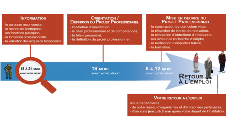 Schéma du parcours de reconversion