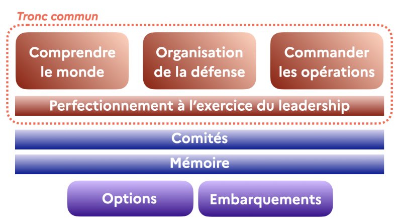Programme de l'École de guerre