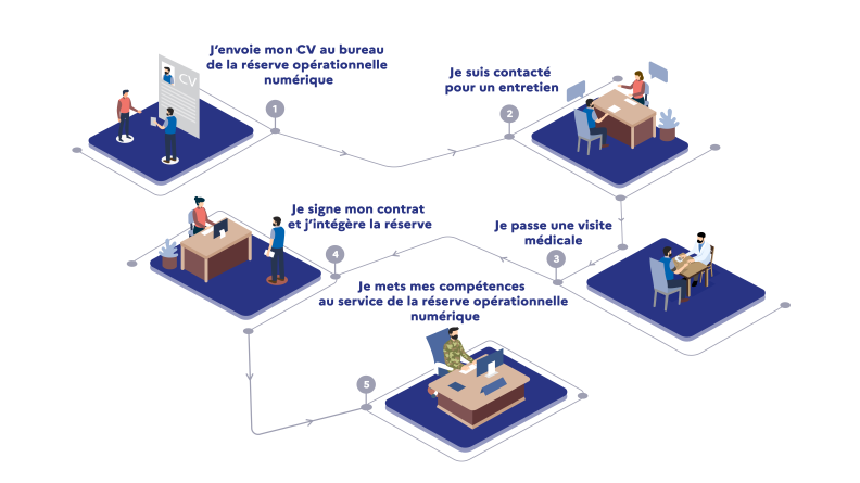 Processus recrutement pour la réserve opérationnelle du numérique