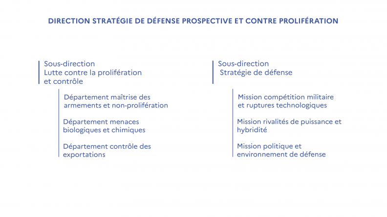 Organigramme DSPC