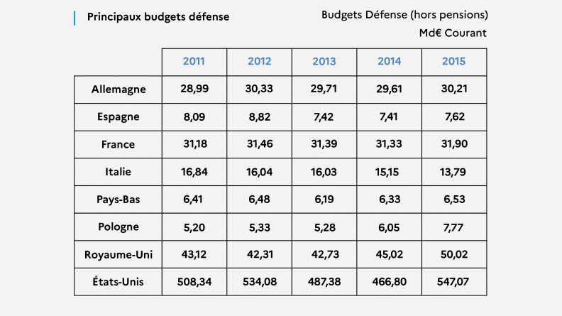 Tableau des Principaux budgets défense