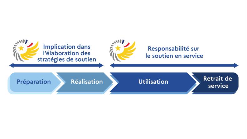 Les missions de la DMAé