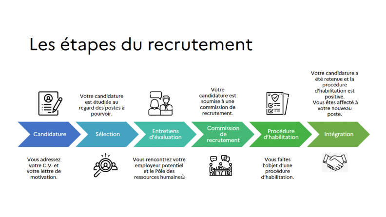 Les étapes du recrutement à la DRM