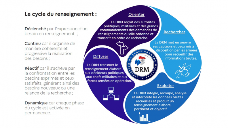 Cycle du renseignement