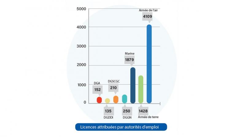 Licence par AE
