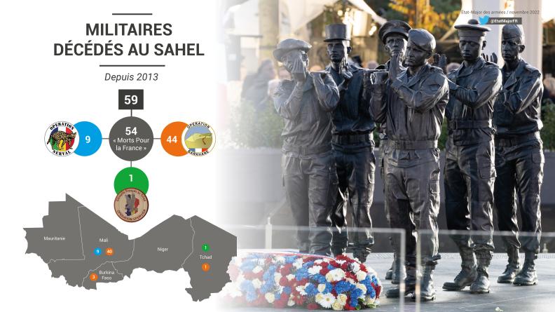 Militaires décédés au Sahel