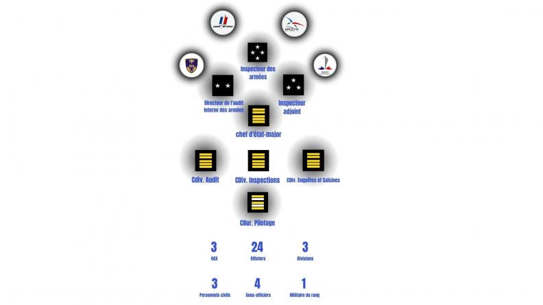 Organigramme de l'inspection des Armées