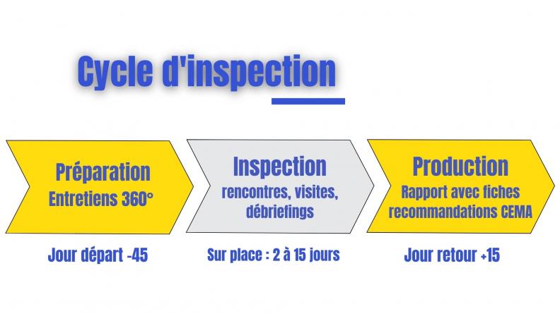 Le cycle d'inspection