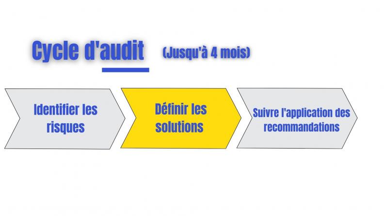 Le cycle d'audit