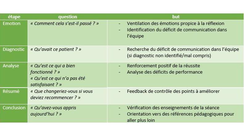 Débriefing analytique RUST (Reaction/Understanding/Summarize/Take home message)