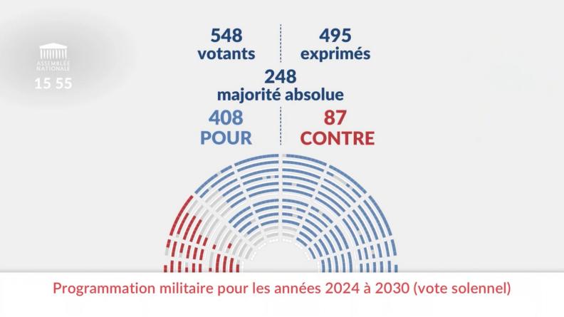 Vote de la loi de programmation militaire 2024-2030 par l’Assemblée nationale, 7 juin 2023 