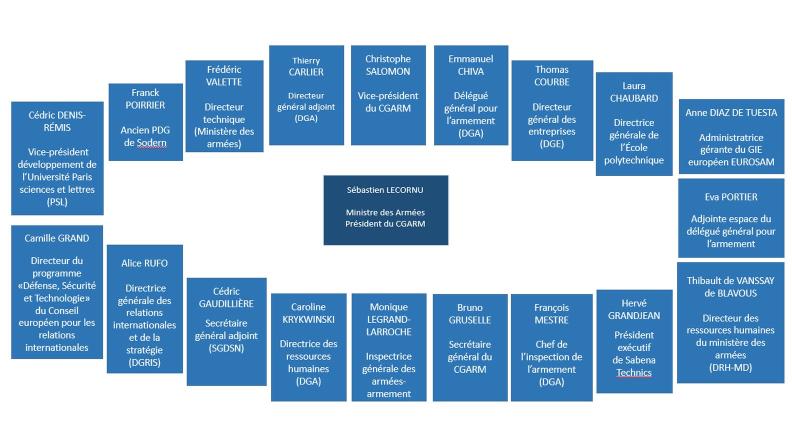 Composition du CGARM (février 2025)