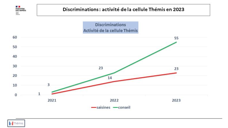 Discriminations : activité de la cellule Thémis en 2023
