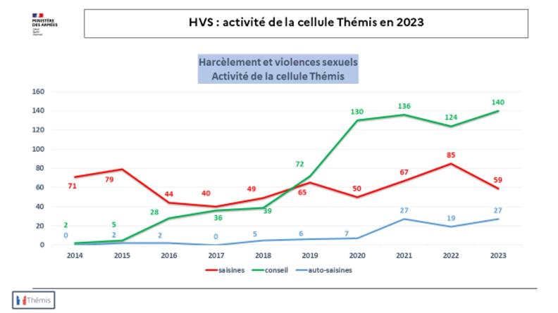 HVS : activité de la cellule Thémis en 2023