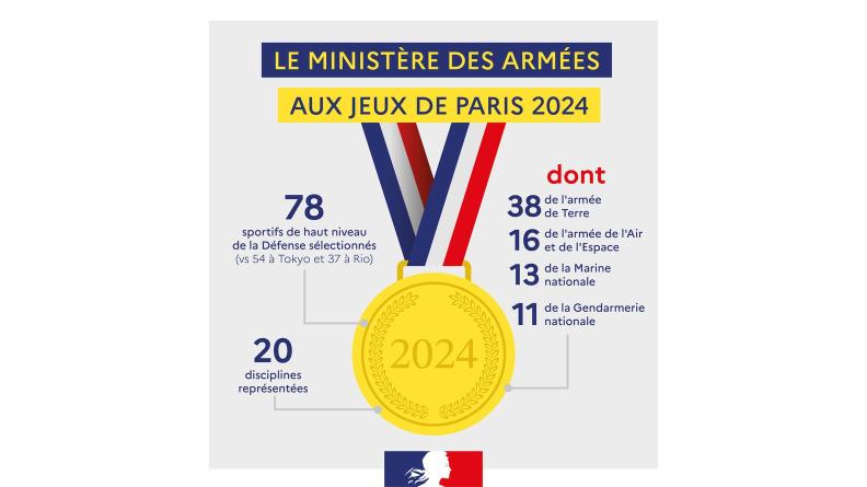 Infographie : le ministère des Armées aux Jeux de Paris 2024