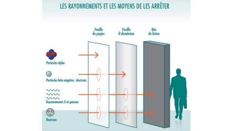 Les rayonnements et les moyens de les arrêter (infographie)