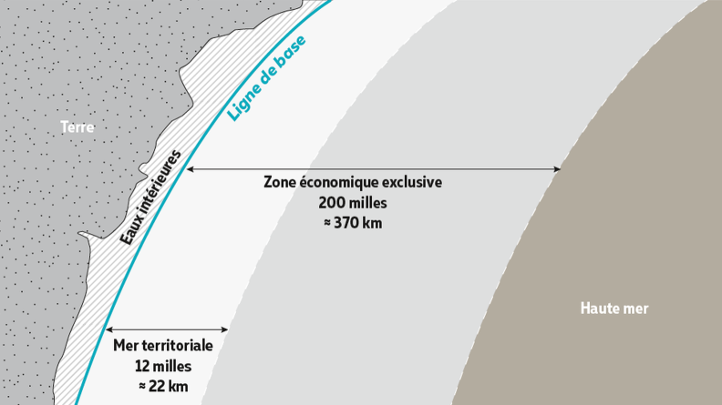 La délimitation des espaces maritimes, selon la convention des Nations unies sur le droit de la mer.