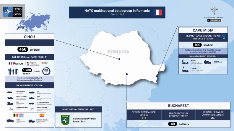 French led NATO multinational battlegroup in Romania