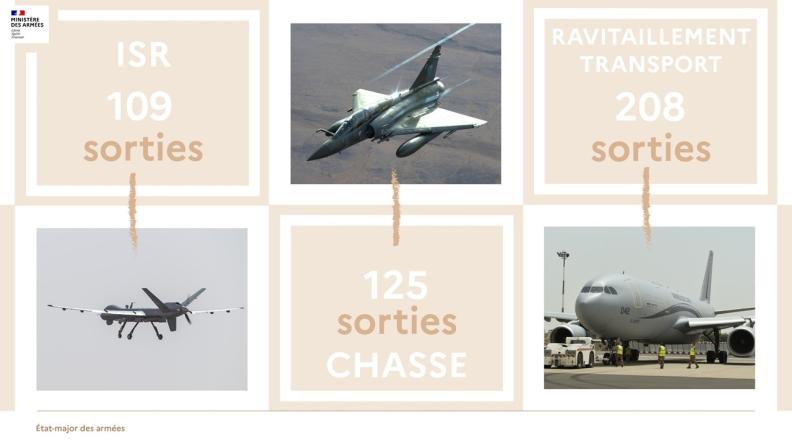 Bilan des opérations aériennes 