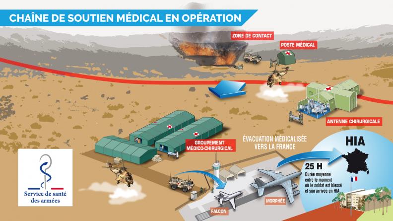 Infographie soutien médical en OPEX