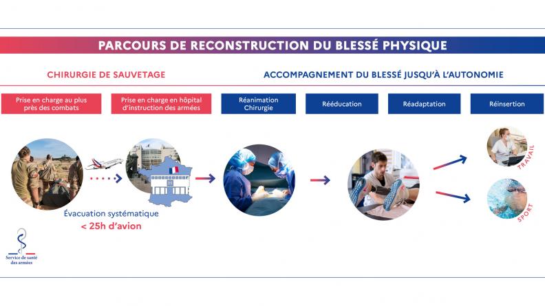 Infographie -  Parcours de reconstruction du blessé physique