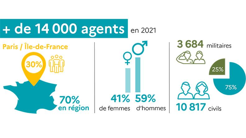 Effectifs