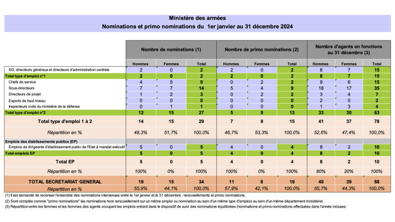 Nominations et primo-nominations en 2024