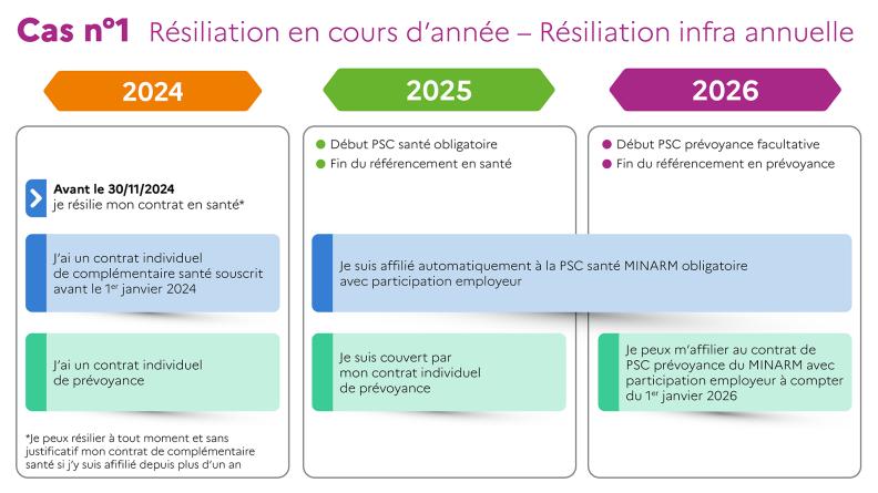 résiliation en cours d'année