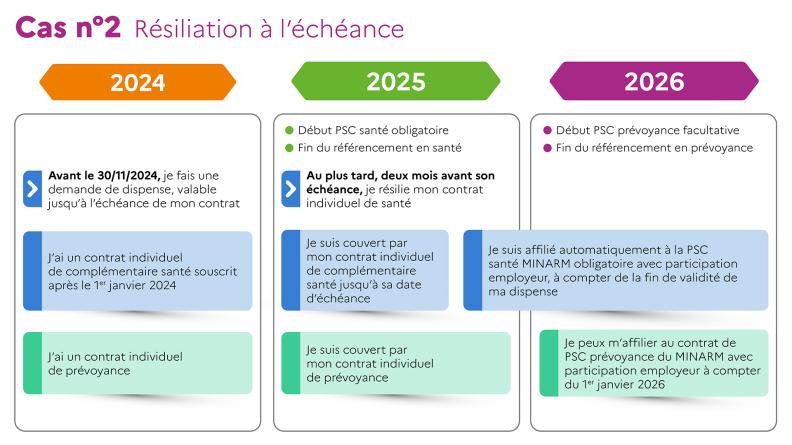 résiliation à l'échéance
