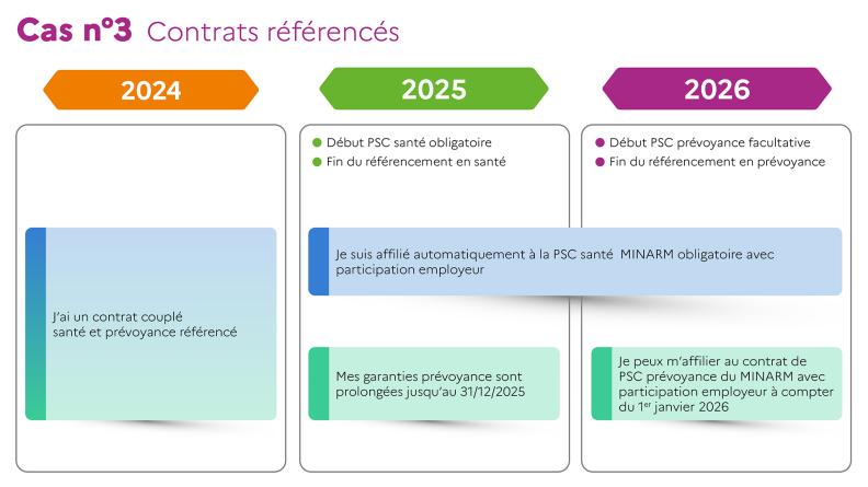 Contrats référencés