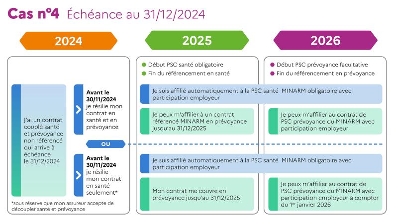 echéance au 31/12/2024