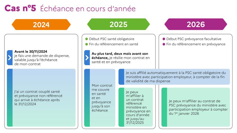 Echéance en cours d'année