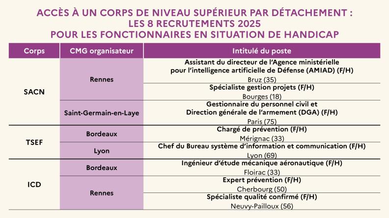 Les 8 recrutements faits par le ministère des Armées