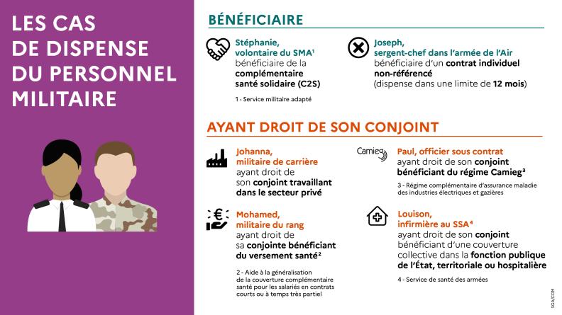 Exemples de dispense